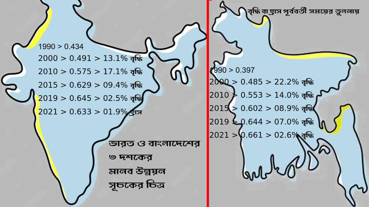 মানব উন্নয়ন সূচক — ভারত প্রতিবেশিদের তুলনায় ক্রমশ পিছোচ্ছে