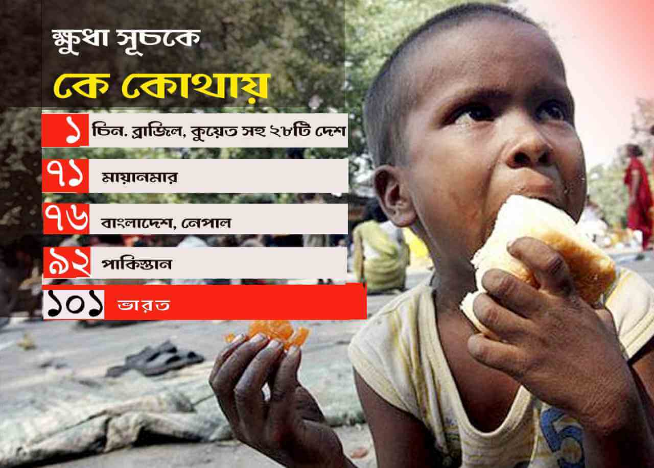 ঘটনা ও প্রবণতা : ক্ষুধা সূচকে আরও নামল ভারত পিছিয়ে পাকিস্তান, নেপাল ও বাংলাদেশের থেকে