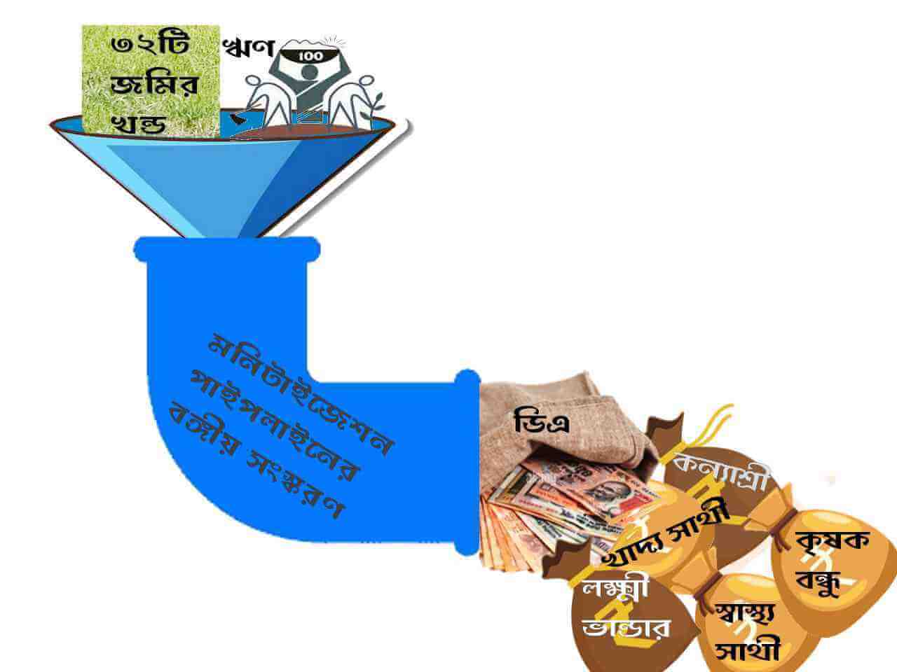 মনিটাইজেশন পাইপলাইনের বঙ্গীয় সংস্করণ